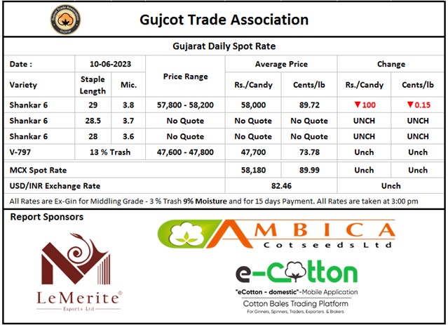 Gujcot Spot Rate 